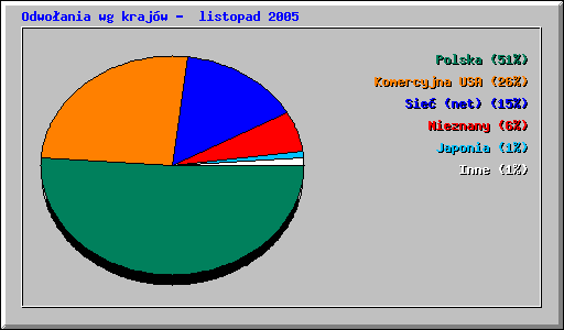 Odwoania wg krajw -  listopad 2005