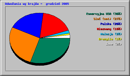 Odwoania wg krajw -  grudzie 2005