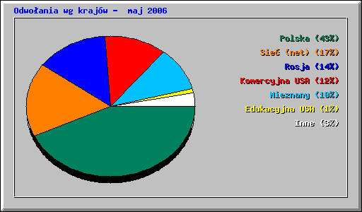 Odwoania wg krajw -  maj 2006