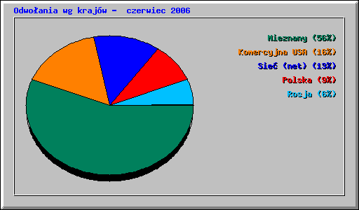 Odwoania wg krajw -  czerwiec 2006