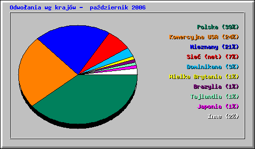 Odwoania wg krajw -  padziernik 2006