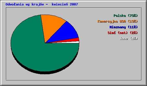Odwoania wg krajw -  kwiecie 2007