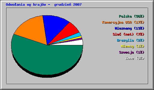 Odwoania wg krajw -  grudzie 2007