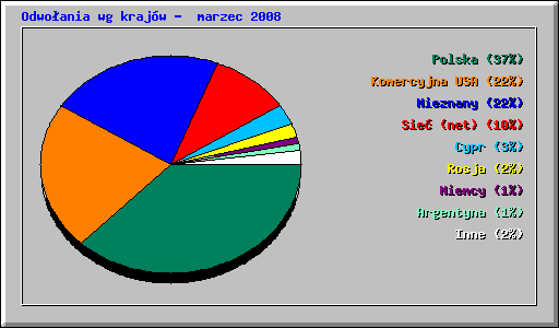 Odwoania wg krajw -  marzec 2008