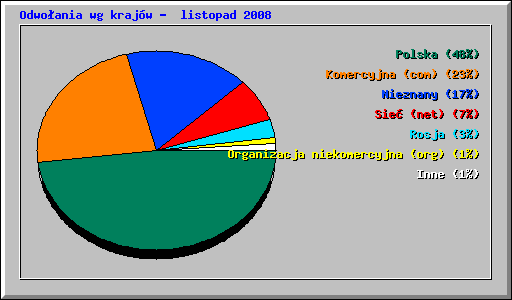 Odwoania wg krajw -  listopad 2008