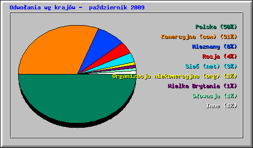 Odwoania wg krajw -  padziernik 2009