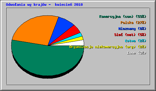 Odwoania wg krajw -  kwiecie 2010