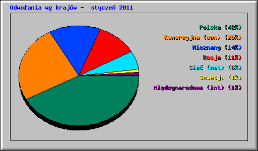 Odwoania wg krajw -  stycze 2011