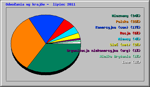 Odwoania wg krajw -  lipiec 2011