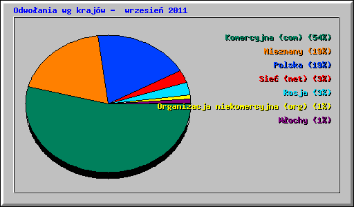 Odwoania wg krajw -  wrzesie 2011