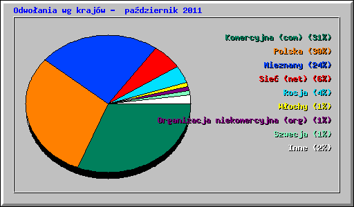 Odwoania wg krajw -  padziernik 2011