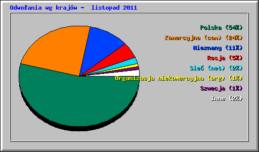 Odwoania wg krajw -  listopad 2011