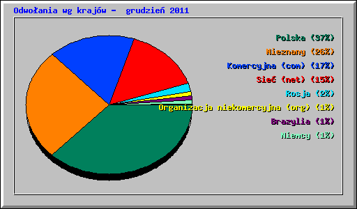 Odwoania wg krajw -  grudzie 2011