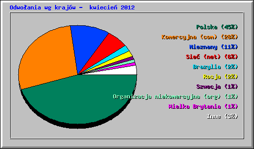 Odwoania wg krajw -  kwiecie 2012