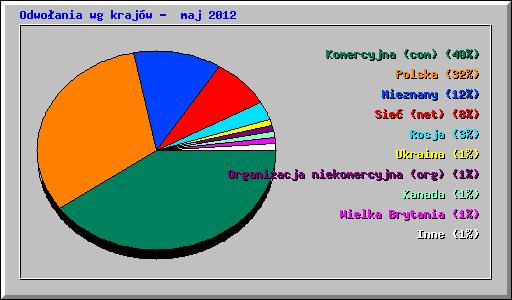 Odwoania wg krajw -  maj 2012