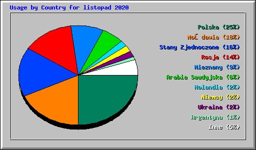 Usage by Country for listopad 2020