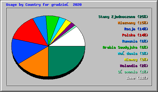 Usage by Country for grudzień 2020