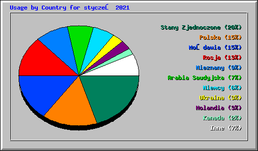 Usage by Country for styczeń 2021