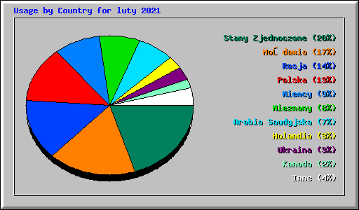 Usage by Country for luty 2021