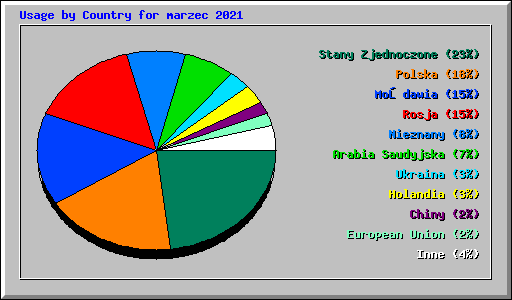 Usage by Country for marzec 2021