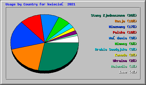 Usage by Country for kwiecień 2021