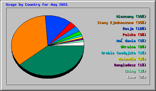 Usage by Country for May 2021