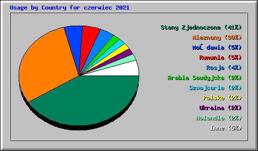 Usage by Country for czerwiec 2021