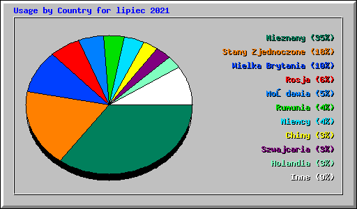 Usage by Country for lipiec 2021