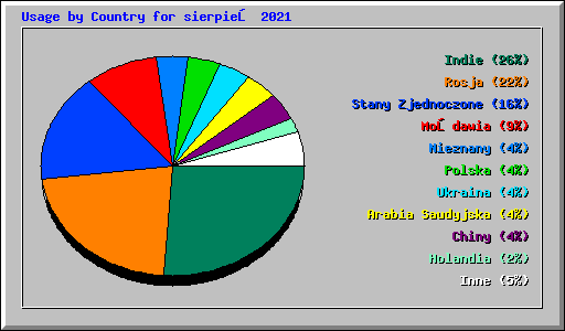 Usage by Country for sierpień 2021