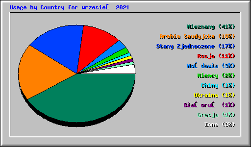 Usage by Country for wrzesień 2021