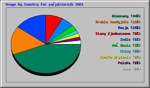 Usage by Country for październik 2021