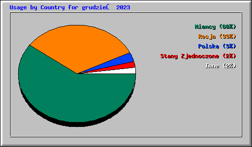 Usage by Country for grudzień 2023