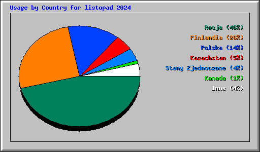 Usage by Country for listopad 2024