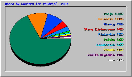 Usage by Country for grudzień 2024