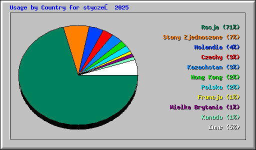 Usage by Country for styczeń 2025