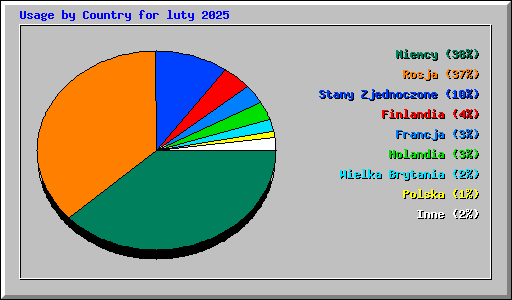 Usage by Country for luty 2025