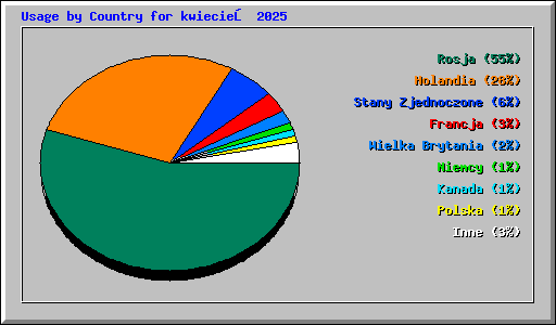 Usage by Country for kwiecień 2025
