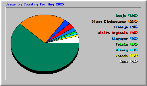 Usage by Country for May 2025