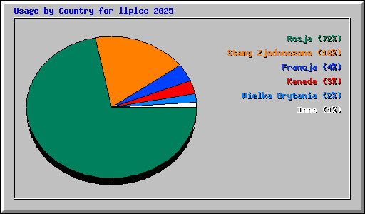 Usage by Country for lipiec 2025