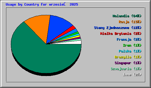 Usage by Country for wrzesień 2025