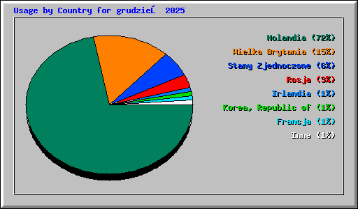 Usage by Country for grudzień 2025