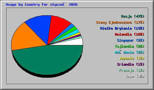 Usage by Country for styczeń 2026