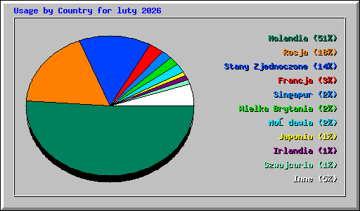 Usage by Country for luty 2026