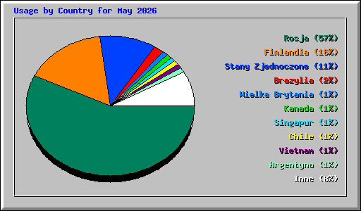 Usage by Country for May 2026