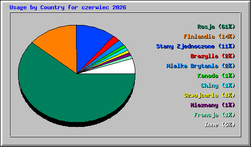 Usage by Country for czerwiec 2026