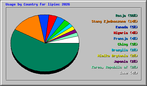 Usage by Country for lipiec 2026