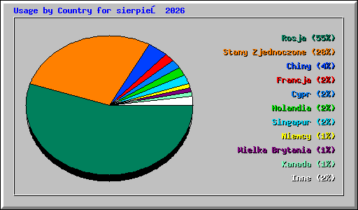 Usage by Country for sierpień 2026