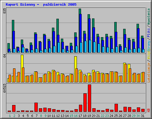 Raport Dzienny -  padziernik 2005