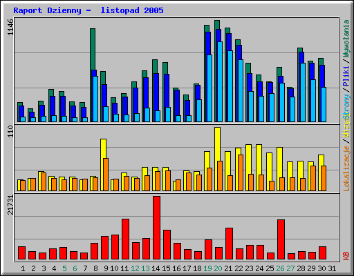 Raport Dzienny -  listopad 2005