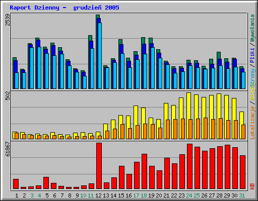 Raport Dzienny -  grudzie 2005